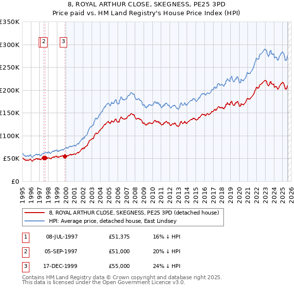 8, ROYAL ARTHUR CLOSE, SKEGNESS, PE25 3PD: Price paid vs HM Land Registry's House Price Index