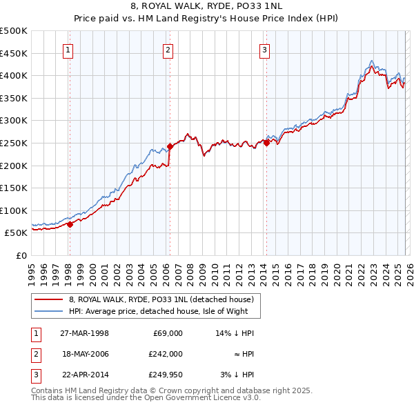 8, ROYAL WALK, RYDE, PO33 1NL: Price paid vs HM Land Registry's House Price Index