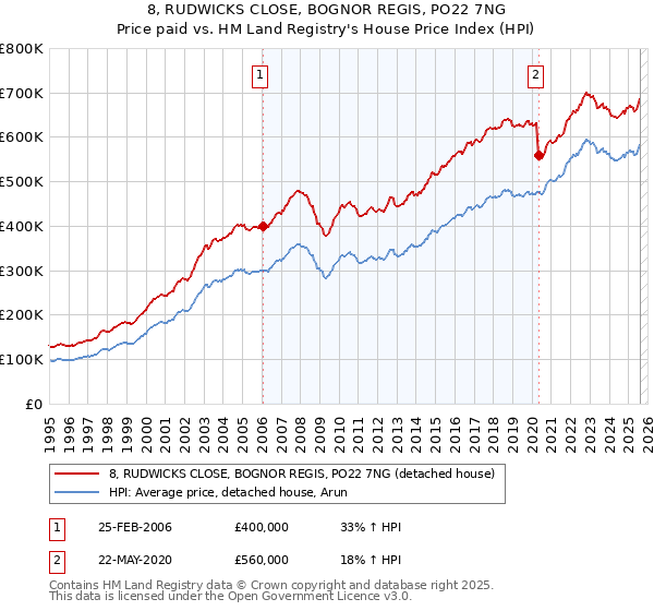 8, RUDWICKS CLOSE, BOGNOR REGIS, PO22 7NG: Price paid vs HM Land Registry's House Price Index