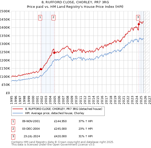 8, RUFFORD CLOSE, CHORLEY, PR7 3RG: Price paid vs HM Land Registry's House Price Index