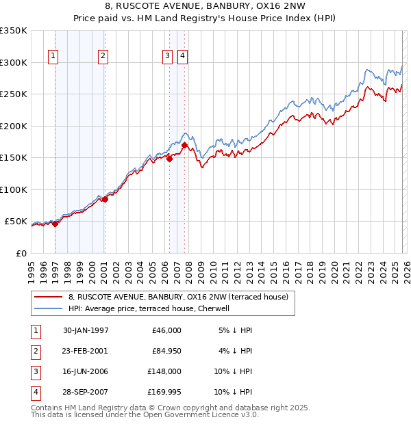 8, RUSCOTE AVENUE, BANBURY, OX16 2NW: Price paid vs HM Land Registry's House Price Index