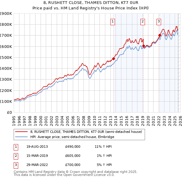 8, RUSHETT CLOSE, THAMES DITTON, KT7 0UR: Price paid vs HM Land Registry's House Price Index