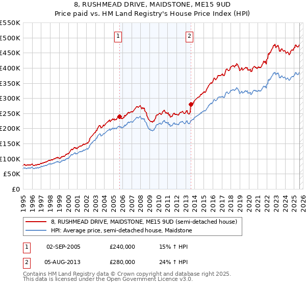 8, RUSHMEAD DRIVE, MAIDSTONE, ME15 9UD: Price paid vs HM Land Registry's House Price Index