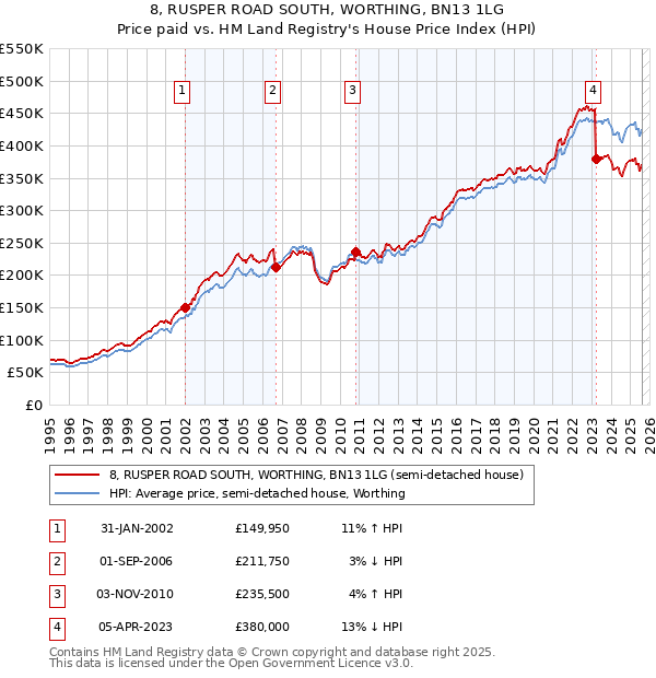 8, RUSPER ROAD SOUTH, WORTHING, BN13 1LG: Price paid vs HM Land Registry's House Price Index
