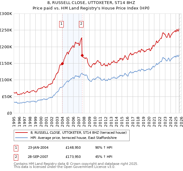 8, RUSSELL CLOSE, UTTOXETER, ST14 8HZ: Price paid vs HM Land Registry's House Price Index