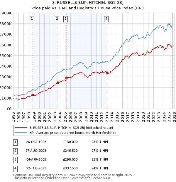 8, RUSSELLS SLIP, HITCHIN, SG5 2BJ: Price paid vs HM Land Registry's House Price Index