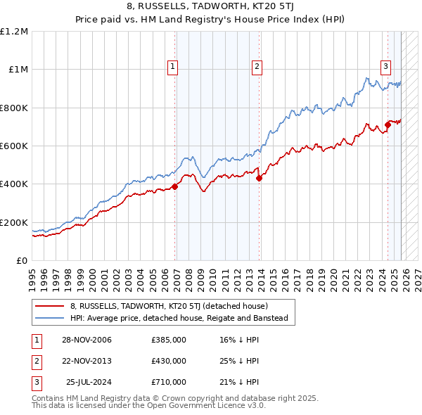 8, RUSSELLS, TADWORTH, KT20 5TJ: Price paid vs HM Land Registry's House Price Index