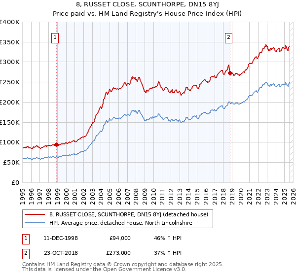 8, RUSSET CLOSE, SCUNTHORPE, DN15 8YJ: Price paid vs HM Land Registry's House Price Index