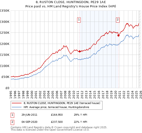 8, RUSTON CLOSE, HUNTINGDON, PE29 1AE: Price paid vs HM Land Registry's House Price Index