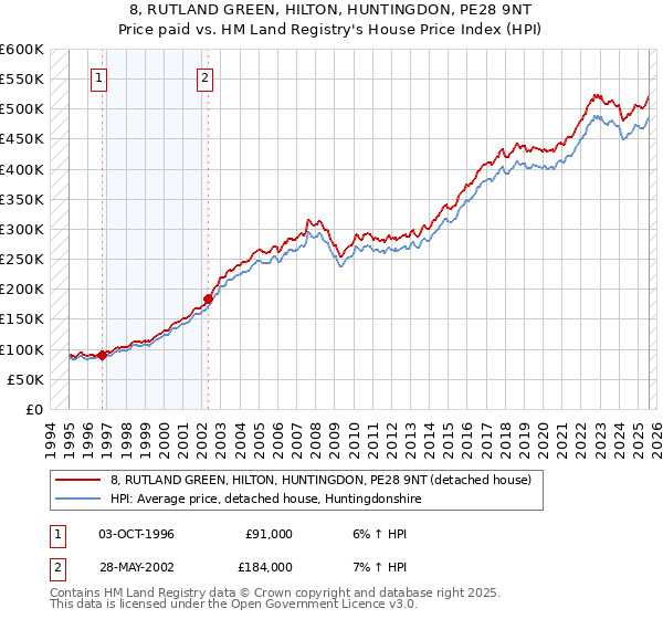 8, RUTLAND GREEN, HILTON, HUNTINGDON, PE28 9NT: Price paid vs HM Land Registry's House Price Index