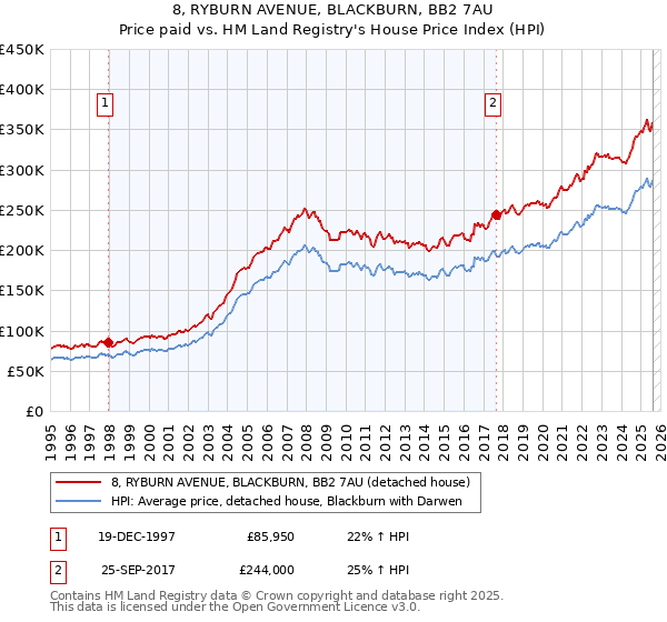 8, RYBURN AVENUE, BLACKBURN, BB2 7AU: Price paid vs HM Land Registry's House Price Index
