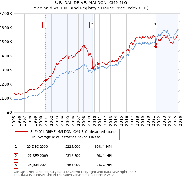 8, RYDAL DRIVE, MALDON, CM9 5LG: Price paid vs HM Land Registry's House Price Index