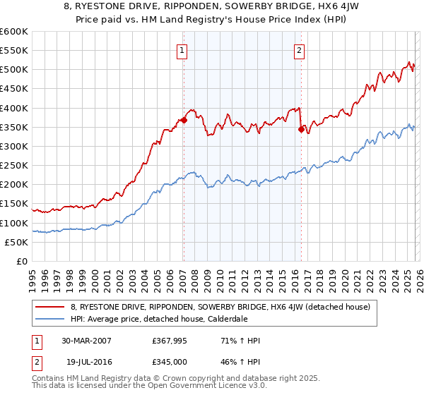 8, RYESTONE DRIVE, RIPPONDEN, SOWERBY BRIDGE, HX6 4JW: Price paid vs HM Land Registry's House Price Index