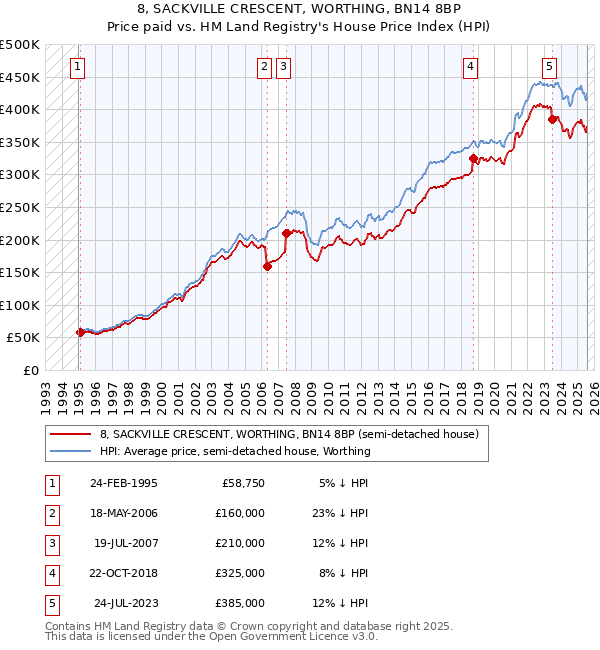 8, SACKVILLE CRESCENT, WORTHING, BN14 8BP: Price paid vs HM Land Registry's House Price Index