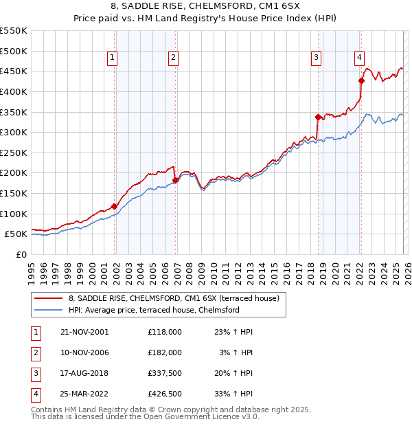 8, SADDLE RISE, CHELMSFORD, CM1 6SX: Price paid vs HM Land Registry's House Price Index