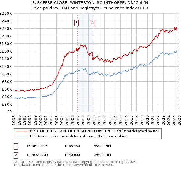 8, SAFFRE CLOSE, WINTERTON, SCUNTHORPE, DN15 9YN: Price paid vs HM Land Registry's House Price Index