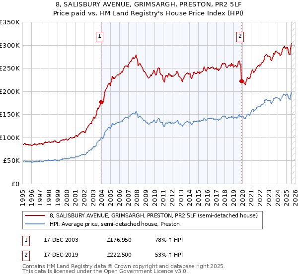 8, SALISBURY AVENUE, GRIMSARGH, PRESTON, PR2 5LF: Price paid vs HM Land Registry's House Price Index