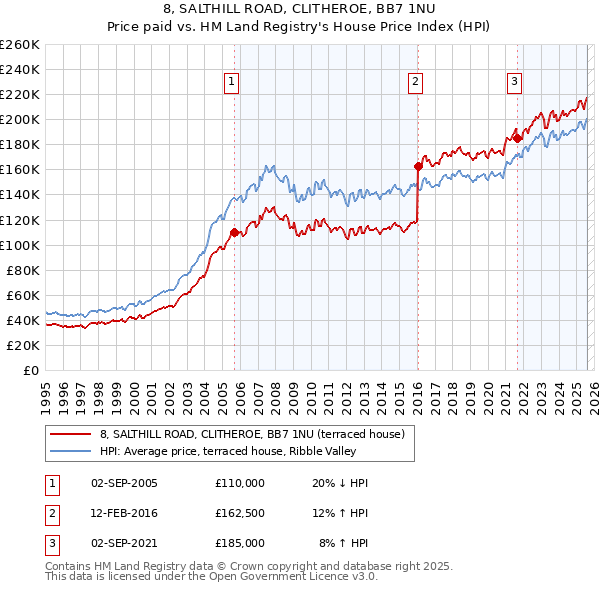 8, SALTHILL ROAD, CLITHEROE, BB7 1NU: Price paid vs HM Land Registry's House Price Index
