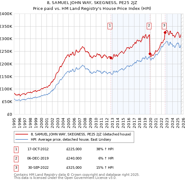 8, SAMUEL JOHN WAY, SKEGNESS, PE25 2JZ: Price paid vs HM Land Registry's House Price Index