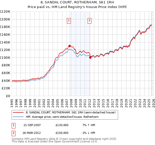 8, SANDAL COURT, ROTHERHAM, S61 1RH: Price paid vs HM Land Registry's House Price Index
