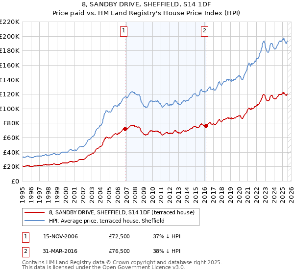 8, SANDBY DRIVE, SHEFFIELD, S14 1DF: Price paid vs HM Land Registry's House Price Index