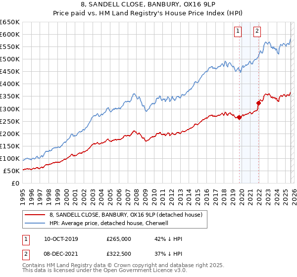 8, SANDELL CLOSE, BANBURY, OX16 9LP: Price paid vs HM Land Registry's House Price Index