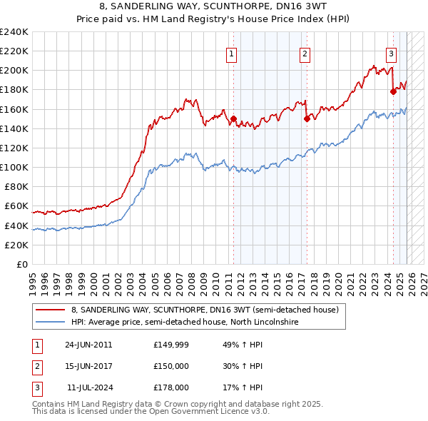 8, SANDERLING WAY, SCUNTHORPE, DN16 3WT: Price paid vs HM Land Registry's House Price Index