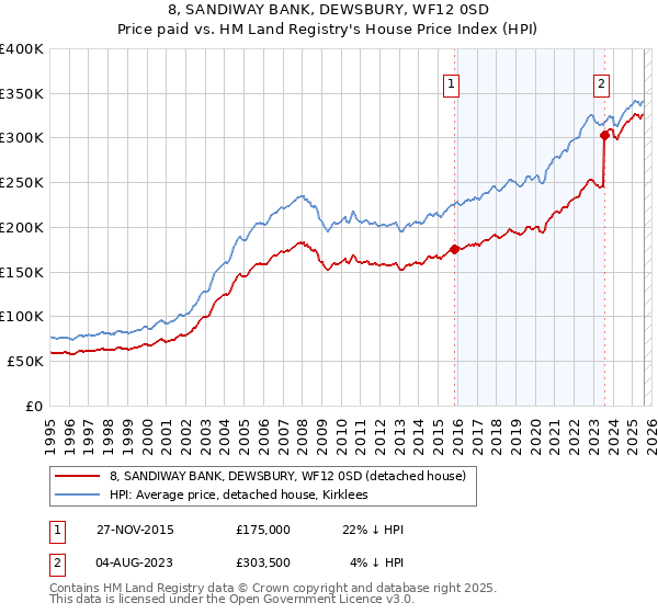 8, SANDIWAY BANK, DEWSBURY, WF12 0SD: Price paid vs HM Land Registry's House Price Index