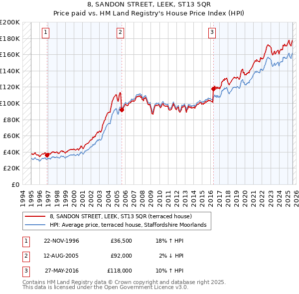 8, SANDON STREET, LEEK, ST13 5QR: Price paid vs HM Land Registry's House Price Index