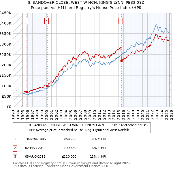 8, SANDOVER CLOSE, WEST WINCH, KING'S LYNN, PE33 0SZ: Price paid vs HM Land Registry's House Price Index