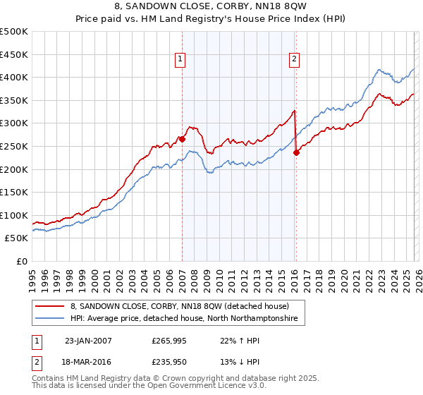 8, SANDOWN CLOSE, CORBY, NN18 8QW: Price paid vs HM Land Registry's House Price Index