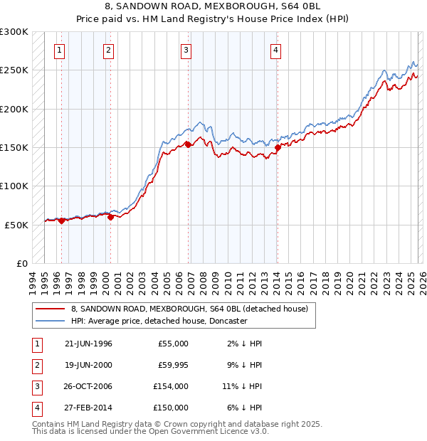 8, SANDOWN ROAD, MEXBOROUGH, S64 0BL: Price paid vs HM Land Registry's House Price Index
