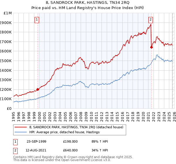8, SANDROCK PARK, HASTINGS, TN34 2RQ: Price paid vs HM Land Registry's House Price Index