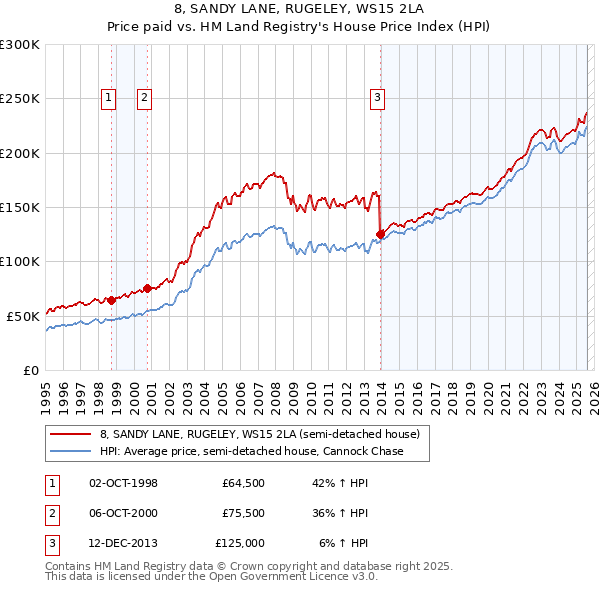 8, SANDY LANE, RUGELEY, WS15 2LA: Price paid vs HM Land Registry's House Price Index