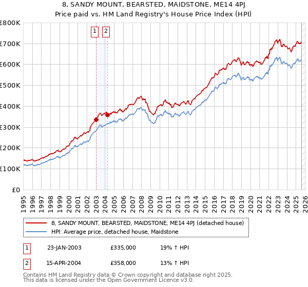 8, SANDY MOUNT, BEARSTED, MAIDSTONE, ME14 4PJ: Price paid vs HM Land Registry's House Price Index