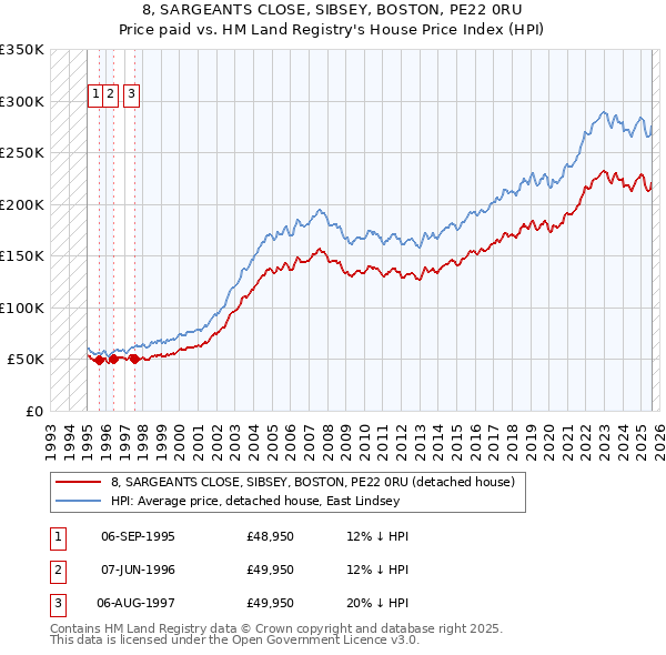 8, SARGEANTS CLOSE, SIBSEY, BOSTON, PE22 0RU: Price paid vs HM Land Registry's House Price Index