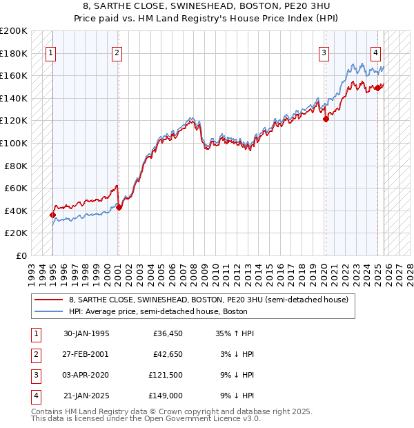 8, SARTHE CLOSE, SWINESHEAD, BOSTON, PE20 3HU: Price paid vs HM Land Registry's House Price Index