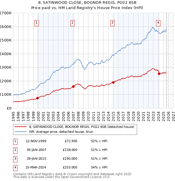 8, SATINWOOD CLOSE, BOGNOR REGIS, PO22 6SB: Price paid vs HM Land Registry's House Price Index
