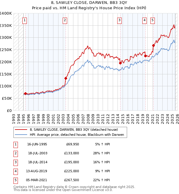 8, SAWLEY CLOSE, DARWEN, BB3 3QY: Price paid vs HM Land Registry's House Price Index