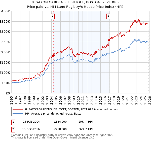 8, SAXON GARDENS, FISHTOFT, BOSTON, PE21 0RS: Price paid vs HM Land Registry's House Price Index