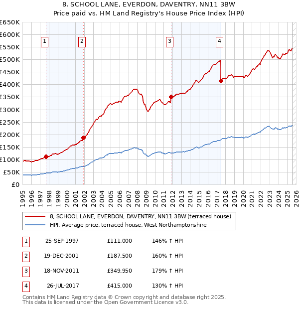 8, SCHOOL LANE, EVERDON, DAVENTRY, NN11 3BW: Price paid vs HM Land Registry's House Price Index