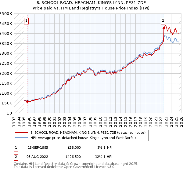 8, SCHOOL ROAD, HEACHAM, KING'S LYNN, PE31 7DE: Price paid vs HM Land Registry's House Price Index
