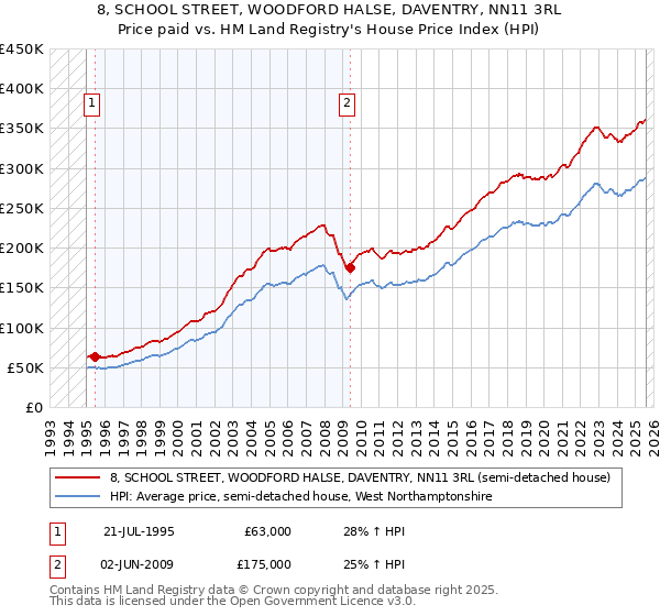 8, SCHOOL STREET, WOODFORD HALSE, DAVENTRY, NN11 3RL: Price paid vs HM Land Registry's House Price Index