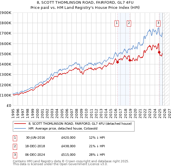 8, SCOTT THOMLINSON ROAD, FAIRFORD, GL7 4FU: Price paid vs HM Land Registry's House Price Index