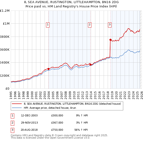 8, SEA AVENUE, RUSTINGTON, LITTLEHAMPTON, BN16 2DG: Price paid vs HM Land Registry's House Price Index