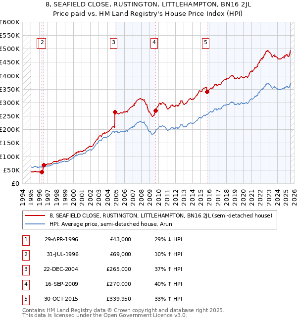 8, SEAFIELD CLOSE, RUSTINGTON, LITTLEHAMPTON, BN16 2JL: Price paid vs HM Land Registry's House Price Index