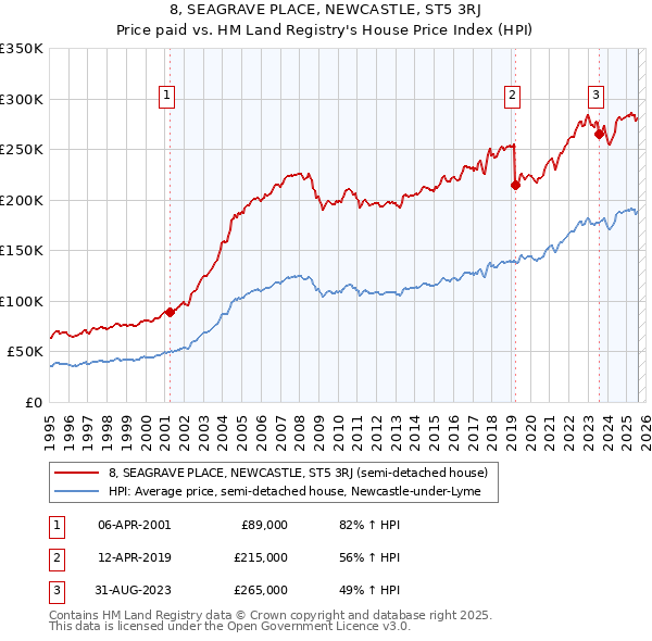 8, SEAGRAVE PLACE, NEWCASTLE, ST5 3RJ: Price paid vs HM Land Registry's House Price Index