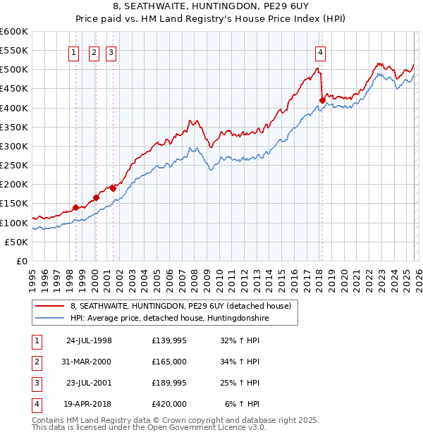 8, SEATHWAITE, HUNTINGDON, PE29 6UY: Price paid vs HM Land Registry's House Price Index