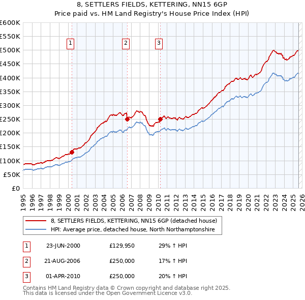8, SETTLERS FIELDS, KETTERING, NN15 6GP: Price paid vs HM Land Registry's House Price Index