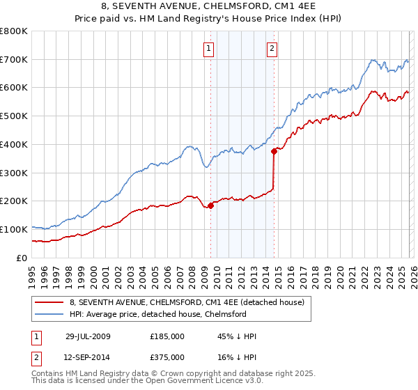 8, SEVENTH AVENUE, CHELMSFORD, CM1 4EE: Price paid vs HM Land Registry's House Price Index